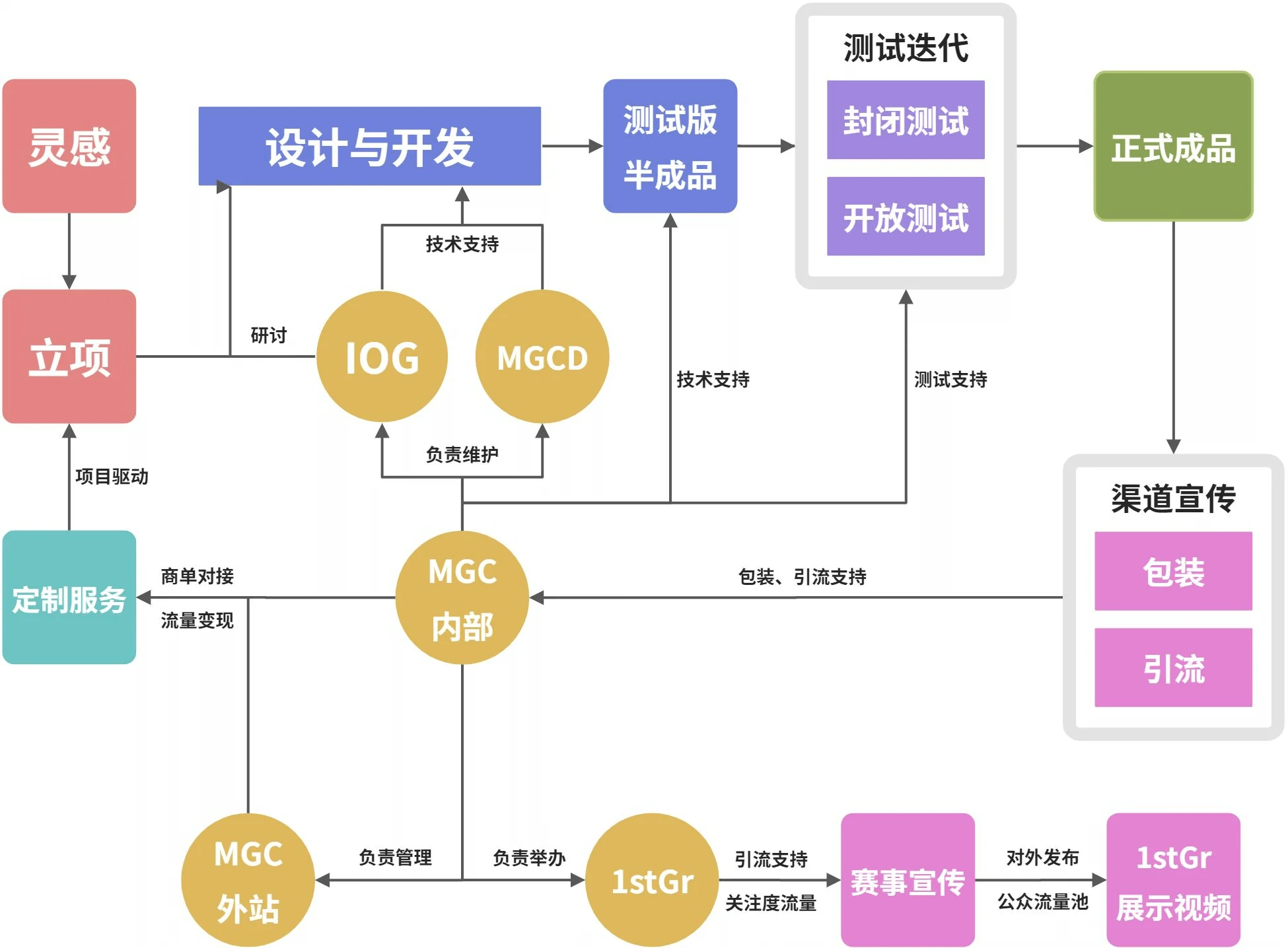 创作流程图 创作流程图